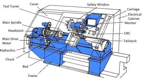 parts needed for cnc machine|block diagram of cnc machine.